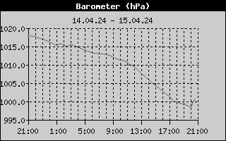 Day/BarometerHistory.gif