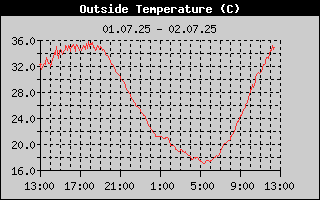 Day/OutsideTempHistory.gif