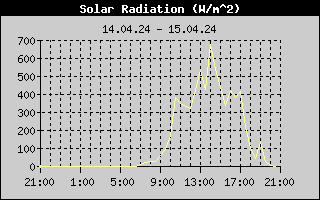Day/SolarRadHistory.gif