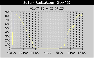 Day/SolarRadHistory.gif