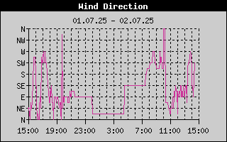 Day/WindDirectionHistory.gif