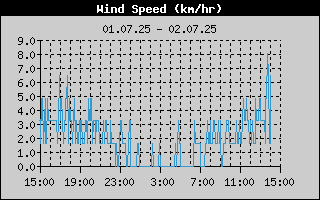 Day/WindSpeedHistory.gif