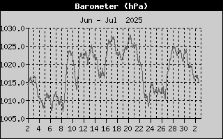 Month/BarometerHistory.gif