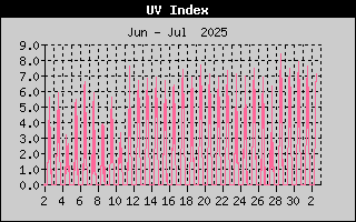 Month/UVHistory.gif