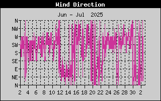 Month/WindDirectionHistory.gif