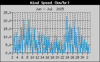 Month/WindSpeedHistory.gif