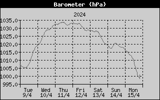 Week/BarometerHistory.gif