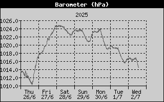 Week/BarometerHistory.gif