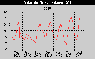 Week/OutsideTempHistory.gif