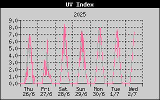 Week/UVHistory.gif