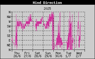 Week/WindDirectionHistory.gif