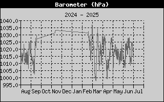 Year/BarometerHistory.gif