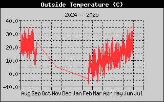 Year/OutsideTempHistory.gif