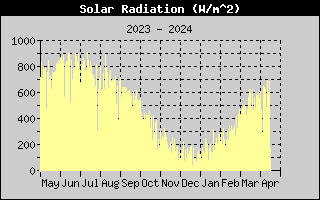 Year/SolarRadHistory.gif