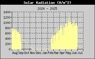 Year/SolarRadHistory.gif