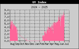 Year/UVHistory.gif