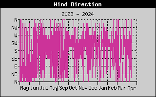 Year/WindDirectionHistory.gif