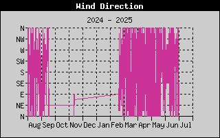 Year/WindDirectionHistory.gif