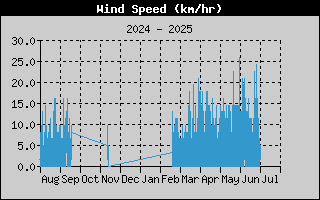 Year/WindSpeedHistory.gif